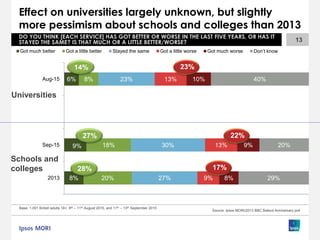 Effect on universities largely unknown, but slightly
more pessimism about schools and colleges than 2013
13
8%
9%
6%
20%
18%
8%
27%
30%
23%
9%
13%
13%
8%
9%
10%
29%
20%
40%
2013
Sep-15
Aug-15
Got much better Got a little better Stayed the same Got a little worse Got much worse Don’t know
Universities
Schools and
colleges
Base: 1,001 British adults 18+, 8th – 11th August 2015, and 11th – 13th September 2015
Source: Ipsos MORI/2013 BBC Bailout Anniversary poll
DO YOU THINK [EACH SERVICE] HAS GOT BETTER OR WORSE IN THE LAST FIVE YEARS, OR HAS IT
STAYED THE SAME? IS THAT MUCH OR A LITTLE BETTER/WORSE?
14% 23%
27% 22%
28% 17%
 