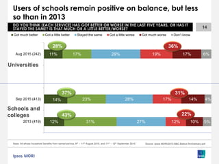Users of schools remain positive on balance, but less
so than in 2013
14
12%
14%
11%
31%
23%
17%
27%
28%
29%
12%
17%
19%
10%
14%
17%
5%
4%
6%
2013 (419)
Sep 2015 (413)
Aug 2015 (242)
Got much better Got a little better Stayed the same Got a little worse Got much worse Don’t know
Universities
Schools and
colleges
Base: All whose household benefits from named service, 8th – 11th August 2015, and 11th – 13th September 2015 Source: Ipsos MORI/2013 BBC Bailout Anniversary poll
DO YOU THINK [EACH SERVICE] HAS GOT BETTER OR WORSE IN THE LAST FIVE YEARS, OR HAS IT
STAYED THE SAME? IS THAT MUCH OR A LITTLE BETTER/WORSE?
28% 36%
37% 31%
43% 22%
 