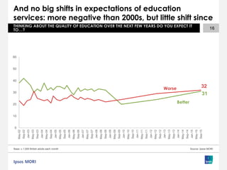 And no big shifts in expectations of education
services: more negative than 2000s, but little shift since
Base: c.1,000 British adults each month
16
THINKING ABOUT THE QUALITY OF EDUCATION OVER THE NEXT FEW YEARS DO YOU EXPECT IT
TO…?
Source: Ipsos MORI
0
10
20
30
40
50
60
May-02
Sep-02
Jan-03
May-03
Sep-03
Jan-04
May-04
Sep-04
Jan-05
May-05
Sep-05
Jan-06
May-06
Sep-06
Jan-07
May-07
Sep-07
Jan-08
May-08
Sep-08
Jan-09
May-09
Sep-09
Jan-10
May-10
Sep-10
Jan-11
May-11
Sep-11
Jan-12
May-12
Sep-12
Jan-13
May-13
Sep-13
Jan-14
May-14
Sep-14
Jan-15
May-15
Sep-15
32
31
Better
Worse
 