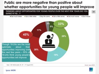 17
Public are more negative than positive about
whether opportunities for young people will improve
THINKING ABOUT OPPORTUNITIES FOR YOUNG PEOPLE OVER THE NEXT FEW YEARS DO YOU
EXPECT IT TO…?
Base: 1,001 British adults 18+, 8th – 11th August 2015, Source: Ipsos MORI
5%
28%
19%
28%
17%
3%
Get much better Get a little better Stay the same Get a little worse Get much worse Don’t know
33%
45%
Though 18-24s are the most
optimistic about their
opportunities improving over
the next few years – 55% of
18-24s think young people’s
opportunities will improve
 