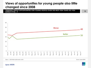 Views of opportunities for young people also little
changed since 2008
Base: c.1,000 British adults each month
18
THINKING ABOUT OPPORTUNITIES FOR YOUNG PEOPLE OVER THE NEXT FEW YEARS DO YOU
EXPECT IT TO…?
Source: Ipsos MORI
0
10
20
30
40
50
60
Sep-07
Jan-08
May-08
Sep-08
Jan-09
May-09
Sep-09
Jan-10
May-10
Sep-10
Jan-11
May-11
Sep-11
Jan-12
May-12
Sep-12
Jan-13
May-13
Sep-13
Jan-14
May-14
Sep-14
Jan-15
May-15
Sep-15
45
33
Better
Worse
 