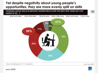 19
Yet despite negativity about young people’s
opportunities, they are more evenly split on skills
THINKING ABOUT SKILLS IN BRITAIN’S WORKFORCE OVER THE NEXT FEW YEARS DO YOU
EXPECT IT TO…?
Base: 1,001 British adults 18+, 8th – 11th August 2015, Source: Ipsos MORI
4%
33%
24%
25%
11%
5%
Get much better Get a little better Stay the same Get a little worse Get much worse Don’t know
37%
36%
 