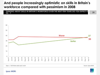 And people increasingly optimistic on skills in Britain’s
workforce compared with pessimism in 2008
Base: c.1,000 British adults each month
20
THINKING ABOUT SKILLS IN BRITAIN’S WORKFORCE OVER THE NEXT FEW YEARS DO YOU EXPECT IT
TO…?
Source: Ipsos MORI
0
10
20
30
40
50
60
Sep-07
Jan-08
May-08
Sep-08
Jan-09
May-09
Sep-09
Jan-10
May-10
Sep-10
Jan-11
May-11
Sep-11
Jan-12
May-12
Sep-12
Jan-13
May-13
Sep-13
Jan-14
May-14
Sep-14
Jan-15
May-15
Sep-15
36
37
Better
Worse
 
