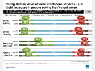13%
10%
27%
26%
7%
6%
8%
8%
16%
12%
21%
22%
12%
16%
12%
11%
45%
51%
37%
34%
54%
47%
58%
57%
11%
13%
6%
8%
10%
12%
9%
10%
12%
12%
6%
7%
11%
14%
8%
10%
3%
2%
3%
3%
5%
5%
4%
5%
2013
Aug-15
2013
Sep-15
2013
Aug-15
2013
Aug-15
Got much better Got a little better Stayed the same Got a little worse Got much worse Don’t know
Street
lighting
Refuse
collection
Street
cleaning
Recycling
collection
No big shifts in views of local streetscene services – just
slight increases in people saying they’ve got worse
22
Base: c.1,000 British adults 18+, 8th – 11th August 2015, and 11th – 13th September 2015
Source: Ipsos MORI/2013 BBC Bailout
Anniversary poll
DO YOU THINK [EACH SERVICE] HAS GOT BETTER OR WORSE IN THE LAST FIVE YEARS, OR HAS IT
STAYED THE SAME? IS THAT MUCH OR A LITTLE BETTER/WORSE?
19% 20%
20% 17%
19%
26%
22%
15%
22%
21%
48%
25%
48% 12%
29% 23%
 