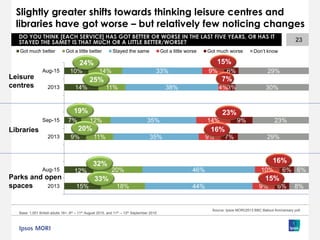 15%
12%
9%
7%
14%
10%
18%
20%
11%
12%
11%
14%
44%
46%
35%
35%
38%
33%
9%
10%
9%
14%
4%
9%
6%
6%
7%
9%
3%
6%
8%
6%
29%
23%
30%
29%
2013
Aug-15
2013
Sep-15
2013
Aug-15
Got much better Got a little better Stayed the same Got a little worse Got much worse Don’t know
Leisure
centres
Parks and open
spaces
Libraries
Slightly greater shifts towards thinking leisure centres and
libraries have got worse – but relatively few noticing changes
23
Base: 1,001 British adults 18+, 8th – 11th August 2015, and 11th – 13th September 2015
Source: Ipsos MORI/2013 BBC Bailout Anniversary poll
DO YOU THINK [EACH SERVICE] HAS GOT BETTER OR WORSE IN THE LAST FIVE YEARS, OR HAS IT
STAYED THE SAME? IS THAT MUCH OR A LITTLE BETTER/WORSE?
24% 15%
25% 7%
20%
23%
33%
16%
19%
16%
32%
15%
 