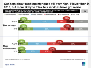 4%
4%
8%
8%
7%
10%
13%
11%
20%
28%
39%
37%
18%
18%
11%
14%
49%
39%
8%
11%
2%
2%
20%
20%
2013
Aug-15
2013
Aug-15
Got much better Got a little better Stayed the same Got a little worse Got much worse Don’t know
Bus services
Road
maintenance
Concern about road maintenance still very high, if lower than in
2015, but more likely to think bus services have got worse
24
Base: 1,001 British adults 18+, 8th – 11th August 2015 Source: Ipsos MORI/2013 BBC Bailout Anniversary poll
DO YOU THINK [EACH SERVICE] HAS GOT BETTER OR WORSE IN THE LAST FIVE YEARS, OR HAS IT
STAYED THE SAME? IS THAT MUCH OR A LITTLE BETTER/WORSE?
19% 25%
21% 19%
11%
57%14%
67%
 