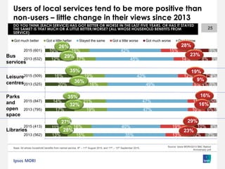 13%
11%
17%
14%
20%
16%
12%
10%
15%
16%
19%
21%
16%
19%
17%
16%
35%
40%
47%
47%
49%
43%
45%
42%
13%
19%
10%
11%
5%
12%
14%
15%
10%
10%
6%
5%
4%
7%
8%
13%
7%
4%
1%
1%
5%
4%
3%
5%
2013 (562)
2015 (413)
2013 (795)
2015 (847)
2013 (525)
2015 (509)
2013 (632)
2015 (601)
Got much better Got a little better Stayed the same Got a little worse Got much worse Don’t know
Bus
services
Leisure
centres
Parks
and
open
space
Libraries
Users of local services tend to be more positive than
non-users – little change in their views since 2013
25
Base: All whose household benefits from named service, 8th – 11th August 2015, and 11th – 13th September 2015,
Source: Ipsos MORI/2013 BBC Bailout
Anniversary poll
DO YOU THINK [EACH SERVICE] HAS GOT BETTER OR WORSE IN THE LAST FIVE YEARS, OR HAS IT STAYED
THE SAME? IS THAT MUCH OR A LITTLE BETTER/WORSE? (ALL WHOSE HOUSEHOLD BENEFITS FROM
SERVICE)
26% 28%
29% 23%
35% 19%
36% 9%
32%
16%
28% 23%
35%
29%27%
16%
 