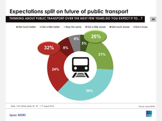 26
Expectations split on future of public transport
THINKING ABOUT PUBLIC TRANSPORT OVER THE NEXT FEW YEARS DO YOU EXPECT IT TO…?
Base: 1,001 British adults 18+, 8th – 11th August 2015, Source: Ipsos MORI
5%
21%
36%
24%
8%
6%
Get much better Get a little better Stay the same Get a little worse Get much worse Don’t know
26%
32%
 