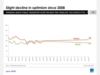 Slight decline in optimism since 2008
Base: c.1,000 British adults each month
27THINKING ABOUT PUBLIC TRANSPORT OVER THE NEXT FEW YEARS DO YOU EXPECT IT TO…?
Source: Ipsos MORI
0
10
20
30
40
50
60
Mar-02
Oct-02
May-03
Dec-03
Jul-04
Feb-05
Sep-05
Apr-06
Nov-06
Jun-07
Jan-08
Aug-08
Mar-09
Oct-09
May-10
Dec-10
Jul-11
Feb-12
Sep-12
Apr-13
Nov-13
Jun-14
Jan-15
Aug-15
26
32
Better
Worse
 