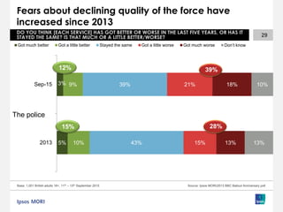 5%
3%
10%
9%
43%
39%
15%
21%
13%
18%
13%
10%
2013
Sep-15
Got much better Got a little better Stayed the same Got a little worse Got much worse Don’t know
The police
Fears about declining quality of the force have
increased since 2013
29
Base: 1,001 British adults 18+, 11th – 13th September 2015 Source: Ipsos MORI/2013 BBC Bailout Anniversary poll
DO YOU THINK [EACH SERVICE] HAS GOT BETTER OR WORSE IN THE LAST FIVE YEARS, OR HAS IT
STAYED THE SAME? IS THAT MUCH OR A LITTLE BETTER/WORSE?
12% 39%
28%15%
 