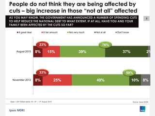 3
People do not think they are being affected by
cuts – big increase in those “not at all” affected
AS YOU MAY KNOW, THE GOVERNMENT HAS ANNOUNCED A NUMBER OF SPENDING CUTS
TO HELP REDUCE THE NATIONAL DEBT TO WHAT EXTENT, IF AT ALL, HAVE YOU AND YOUR
FAMILY BEEN AFFECTED BY THE CUTS SO FAR?
Base: 1,001 British adults 18+, 8th – 11th August 2015 Source: Ipsos MORI
8%
8%
25%
15%
49%
39%
10%
37%
8%
2%
November 2012
August 2015
A great deal A fair amount Not very much Not at all Don't know
76%23%
59%33%
 