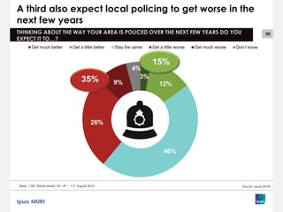 30
A third also expect local policing to get worse in the
next few years
THINKING ABOUT THE WAY YOUR AREA IS POLICED OVER THE NEXT FEW YEARS DO YOU
EXPECT IT TO…?
Base: 1,001 British adults 18+, 8th – 11th August 2015, Source: Ipsos MORI
3%
12%
46%
26%
9%
4%
Get much better Get a little better Stay the same Get a little worse Get much worse Don’t know
15%
35%
 