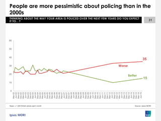 People are more pessimistic about policing than in the
2000s
Base: c.1,000 British adults each month
31
THINKING ABOUT THE WAY YOUR AREA IS POLICED OVER THE NEXT FEW YEARS DO YOU EXPECT
IT TO…?
Source: Ipsos MORI
0
10
20
30
40
50
60
Mar-02
Jun-02
Sep-02
Dec-02
Mar-03
Jun-03
Sep-03
Dec-03
Mar-04
Jun-04
Sep-04
Dec-04
Mar-05
Jun-05
Sep-05
Dec-05
Mar-06
Jun-06
Sep-06
Dec-06
Mar-07
Jun-07
Sep-07
Dec-07
Mar-08
Jun-08
Sep-08
Dec-08
Mar-09
Jun-09
Sep-09
Dec-09
Mar-10
Jun-10
Sep-10
Dec-10
Mar-11
Jun-11
Sep-11
Dec-11
Mar-12
Jun-12
Sep-12
Dec-12
Mar-13
Jun-13
Sep-13
Dec-13
Mar-14
Jun-14
Sep-14
Dec-14
Mar-15
Jun-15
15
35
Better
Worse
 