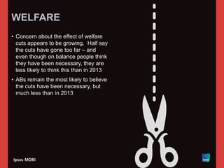 WELFARE
• Concern about the effect of welfare
cuts appears to be growing. Half say
the cuts have gone too far – and
even though on balance people think
they have been necessary, they are
less likely to think this than in 2013
• ABs remain the most likely to believe
the cuts have been necessary, but
much less than in 2013
 
