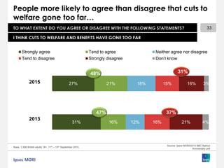 33
31%
27%
16%
21%
12%
18%
16%
15%
21%
16%
4%
3%
Strongly agree Tend to agree Neither agree nor disagree
Tend to disagree Strongly disagree Don’t know
2015
2013
Base: 1,006 British adults 18+, 11th – 13th September 2015,
Source: Ipsos MORI/2013 BBC Bailout
Anniversary poll
TO WHAT EXTENT DO YOU AGREE OR DISAGREE WITH THE FOLLOWING STATEMENTS?
People more likely to agree than disagree that cuts to
welfare gone too far…
I THINK CUTS TO WELFARE AND BENEFITS HAVE GONE TOO FAR
48% 31%
37%47%
 
