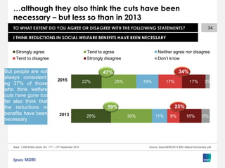 34
29%
22%
30%
25%
11%
16%
9%
17%
16%
17%
6%
3%
Strongly agree Tend to agree Neither agree nor disagree
Tend to disagree Strongly disagree Don’t know
2015
2013
Base: 1,006 British adults 18+, 11th – 13th September 2015 Source: Ipsos MORI/2013 BBC Bailout Anniversary poll
TO WHAT EXTENT DO YOU AGREE OR DISAGREE WITH THE FOLLOWING STATEMENTS?
…although they also think the cuts have been
necessary – but less so than in 2013
I THINK REDUCTIONS IN SOCIAL WELFARE BENEFITS HAVE BEEN NECESSARY
But people are not
always consistent:
eg 37% of those
who think welfare
cuts have gone too
far also think that
the reductions in
benefits have been
necessary
47% 34%
25%59%
 
