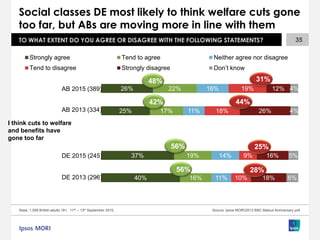 35
40%
37%
25%
26%
16%
19%
17%
22%
11%
14%
11%
16%
10%
9%
18%
19%
18%
16%
26%
12%
6%
5%
4%
4%
Strongly agree Tend to agree Neither agree nor disagree
Tend to disagree Strongly disagree Don’t know
I think cuts to welfare
and benefits have
gone too far
AB 2013 (334)
Base: 1,006 British adults 18+, 11th – 13th September 2015, Source: Ipsos MORI/2013 BBC Bailout Anniversary poll
TO WHAT EXTENT DO YOU AGREE OR DISAGREE WITH THE FOLLOWING STATEMENTS?
Social classes DE most likely to think welfare cuts gone
too far, but ABs are moving more in line with them
42% 44%
25%
48%
TO WHAT EXTENT DO YOU AGREE OR DISAGREE WITH THE FOLLOWING STATEMENTS?
DE 2013 (296)
DE 2015 (245)
AB 2015 (389)
56%
56%
31%
28%
 