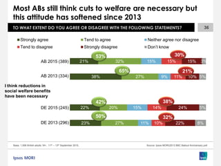 36
23%
22%
38%
21%
27%
20%
27%
32%
11%
15%
9%
15%
10%
14%
11%
15%
22%
24%
10%
15%
8%
5%
5%
3%
Strongly agree Tend to agree Neither agree nor disagree
Tend to disagree Strongly disagree Don’t know
I think reductions in
social welfare benefits
have been necessary
AB 2013 (334)
Base: 1,006 British adults 18+, 11th – 13th September 2015, Source: Ipsos MORI/2013 BBC Bailout Anniversary poll
TO WHAT EXTENT DO YOU AGREE OR DISAGREE WITH THE FOLLOWING STATEMENTS?
Most ABs still think cuts to welfare are necessary but
this attitude has softened since 2013
65% 21%
38%
53%
TO WHAT EXTENT DO YOU AGREE OR DISAGREE WITH THE FOLLOWING STATEMENTS?
AB 2015 (389)
42%
50%
30%
32%
DE 2013 (296)
DE 2015 (245)
 