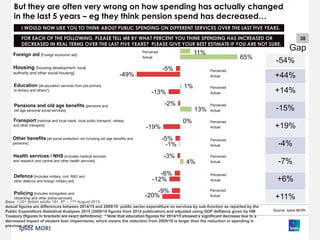 38
I WOULD NOW LIKE YOU TO THINK ABOUT PUBLIC SPENDING ON DIFFERENT SERVICES OVER THE LAST FIVE YEARS.
FOR EACH OF THE FOLLOWING, PLEASE TELL ME BY WHAT PERCENT YOU THINK SPENDING HAS INCREASED OR
DECREASED IN REAL TERMS OVER THE LAST FIVE YEARS? PLEASE GIVE YOUR BEST ESTIMATE IF YOU ARE NOT SURE.
-20%
-9%
-12%
-6%
4%
-3%
-1%
-5%
-19%
0%
13%
-2%
-13%
1%
-49%
-5%
65%
11%
-54%
+44%
+14%
-15%
+19%
-4%
-7%
+6%
+11%Base: 1,001 British adults 18+, 8th – 11th August 2015
Actual figures are differences between 2014/15 and 2009/10 public sector expenditure on services by sub-function as reported by the
Public Expenditure Statistical Analyses 2015 (2009/10 figures from 2014 publication) and adjusted using GDP deflators given by HM
Treasury [figures in brackets are exact definitions]. * Note that education figures for 2014/15 showed a significant decrease due to a
decreased impact of student loan impairments, which means the reduction from 2009/10 is larger than the reduction in spending in
previous years
Source: Ipsos MORI
Foreign aid [Foreign economic aid]
Housing [housing development: local
authority and other social housing]
Education [all education services from pre-primary
to tertiary and others*]
Pensions and old age benefits [pensions and
old age personal social services]
Transport [national and local roads, local public transport, railway
and other transport]
Other benefits [all social protection not including old age benefits and
pensions]
Health services / NHS [includes medical services
and research and central and other health services]
Defence [includes military, civil, R&D and
other defence and foreign military aid]
Policing [includes immigration and
citizenship and other police services]
Perceived
Actual
Perceived
Actual
Perceived
Actual
Perceived
Actual
Perceived
Actual
Perceived
Actual
Perceived
Actual
Perceived
Actual
Perceived
Actual
But they are often very wrong on how spending has actually changed
in the last 5 years – eg they think pension spend has decreased…
Gap
 