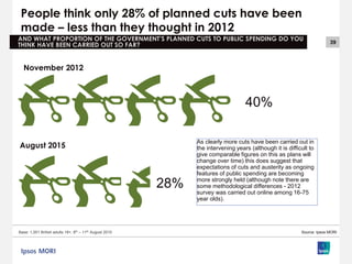 39
AND WHAT PROPORTION OF THE GOVERNMENT’S PLANNED CUTS TO PUBLIC SPENDING DO YOU
THINK HAVE BEEN CARRIED OUT SO FAR?
40%
28%
November 2012
August 2015
People think only 28% of planned cuts have been
made – less than they thought in 2012
Base: 1,001 British adults 18+, 8th – 11th August 2015 Source: Ipsos MORI
As clearly more cuts have been carried out in
the intervening years (although it is difficult to
give comparable figures on this as plans will
change over time) this does suggest that
expectations of cuts and austerity as ongoing
features of public spending are becoming
more strongly held (although note there are
some methodological differences - 2012
survey was carried out online among 16-75
year olds).
 