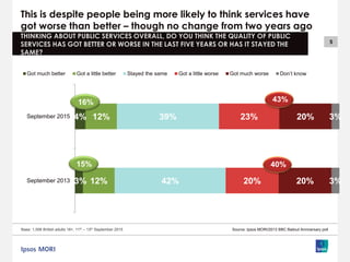 5
This is despite people being more likely to think services have
got worse than better – though no change from two years ago
Base: 1,006 British adults 18+, 11th – 13th September 2015
THINKING ABOUT PUBLIC SERVICES OVERALL, DO YOU THINK THE QUALITY OF PUBLIC
SERVICES HAS GOT BETTER OR WORSE IN THE LAST FIVE YEARS OR HAS IT STAYED THE
SAME?
Source: Ipsos MORI/2013 BBC Bailout Anniversary poll
3%
4%
12%
12%
42%
39%
20%
23%
20%
20%
3%
3%
September 2013
September 2015
Got much better Got a little better Stayed the same Got a little worse Got much worse Don’t know
16%
40%15%
43%
 