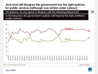6
And most still disagree the government has the right policies
for public services (although was similar under Labour)
On balance, do you agree or disagree with the following statements?
In the long term, this government’s policies will improve the state of Britain's
public services.
Base: c. 1,000 British adults 18+ every month Source: Ipsos MORI
0
10
20
30
40
50
60
70
Jun-01
Nov-01
Apr-02
Sep-02
Feb-03
Jul-03
Dec-03
May-04
Oct-04
Mar-05
Aug-05
Jan-06
Jun-06
Nov-06
Apr-07
Sep-07
Feb-08
Jul-08
Dec-08
May-09
Oct-09
Mar-10
Aug-10
Jan-11
Jun-11
Nov-11
Apr-12
Sep-12
Feb-13
Jul-13
Dec-13
May-14
Oct-14
Mar-15
Aug-15
56
37Agree
Disagree
 