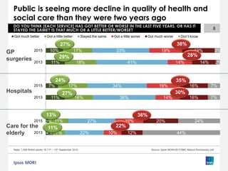 Public is seeing more decline in quality of health and
social care than they were two years ago
8
4%
2%
11%
7%
11%
10%
7%
11%
16%
17%
18%
17%
22%
27%
36%
34%
41%
33%
10%
16%
14%
19%
14%
19%
12%
20%
16%
16%
14%
19%
44%
24%
7%
7%
2%
3%
2013
2015
2013
2015
2013
2015
Got much better Got a little better Stayed the same Got a little worse Got much worse Don’t know
GP
surgeries
Hospitals
Care for the
elderly
Base: 1,006 British adults 18 11th – 13th September 2015, Source: Ipsos MORI/2013 BBC Bailout Anniversary poll
DO YOU THINK [EACH SERVICE] HAS GOT BETTER OR WORSE IN THE LAST FIVE YEARS, OR HAS IT
STAYED THE SAME? IS THAT MUCH OR A LITTLE BETTER/WORSE?
27% 38%
29% 28%
24% 35%
27% 30%
13% 36%
11% 22%
 