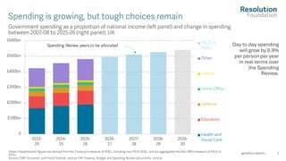 Day to day spending
will grow by 0.9%
per person per year
in real terms over
the Spending
Review.
 