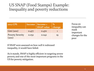 US SNAP (Food Stamps) Example:
Inequality and poverty reductions
13
Focus on
inequality can
mask
important
changes for the
poor
2012 CPS Income Income +
SNAP value
%
change
Gini (2011) 0.477 0.470 1
Poverty Severity
(2011)
0.052 0.042 19
If SNAP were assessed on how well it redressed
inequality, it would have failed.
As it stands, SNAP is highly efficient in targeting severe
poverty and one of the most important programs in the
US for poverty mitigation.
 