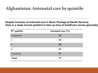 Afghanistan: Antenatal care by quintile
PC quintile Antenatal care (%)
1 (poorest) 24
2 29
3 38
4 42
5 (richest) 57
Total 37
Despite inclusion of antenatal care in Basic Package of Health Services,
there is a steep income gradient in take up (true of healthcare access generally)
 