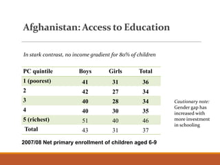 Afghanistan: Access to Education
2007/08 Net primary enrollment of children aged 6-9
PC quintile Boys Girls Total
1 (poorest) 41 31 36
2 42 27 34
3 40 28 34
4 40 30 35
5 (richest) 51 40 46
Total 43 31 37
In stark contrast, no income gradient for 80% of children
Cautionary note:
Gender gap has
increased with
more investment
in schooling
 