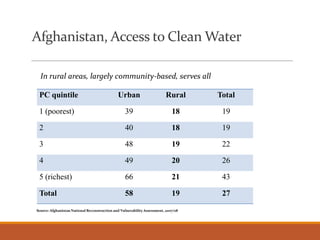Afghanistan, Access to Clean Water
Source: Afghanistan National Reconstruction and Vulnerability Assessment, 2007/08
PC quintile Urban Rural Total
1 (poorest) 39 18 19
2 40 18 19
3 48 19 22
4 49 20 26
5 (richest) 66 21 43
Total 58 19 27
In rural areas, largely community-based, serves all
 