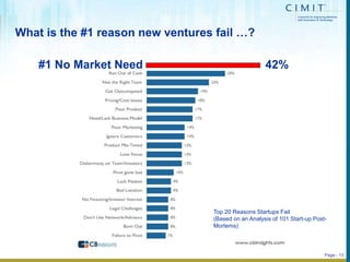 What is the #1 reason new ventures fail …?
Page - 13
?#1 No Market Need 42%
Top 20 Reasons Startups Fail
(Based on an Anal...
