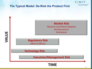 The Typical Model: De-Risk the Product FirstVALUE
TIME
Market Risk
Physician and Patient Adoption
Reimbursement
Distributi...