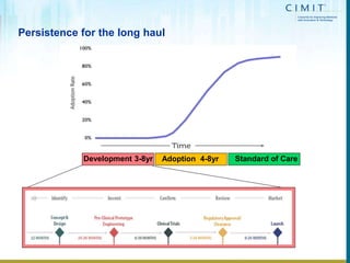 Persistence for the long haul
Development 3-8yr Adoption 4-8yr Standard of Care
 