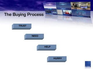 The Buying Process

      TRUST


              NEED



                     HELP



                            HURRY
 