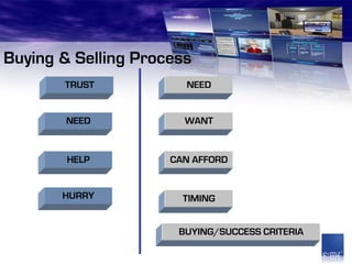 Buying & Selling Process
       TRUST           NEED


       NEED            WANT


        HELP         CAN AFFORD


       HURRY           TIMING


                      BUYING/SUCCESS CRITERIA
 