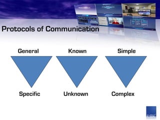 Protocols of Communication

    General      Known        Simple




    Specific    Unknown      Complex
 