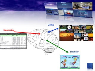 Limbic

Neocortex




                     Reptilian
 