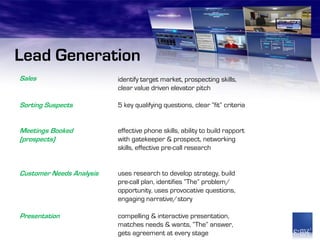 Lead Generation
Sales                     identify target market, prospecting skills,
                          clear value driven elevator pitch

Sorting Suspects          5 key qualifying questions, clear “fit” criteria


Meetings Booked           effective phone skills, ability to build rapport
(prospects)               with gatekeeper & prospect, networking
                          skills, effective pre-call research


Customer Needs Analysis   uses research to develop strategy, build
                          pre-call plan, identifies “The” problem/
                          opportunity, uses provocative questions,
                          engaging narrative/story

Presentation              compelling & interactive presentation,
                          matches needs & wants, “The” answer,
                          gets agreement at every stage
 
