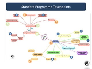Standard Programme Touchpoints
 
