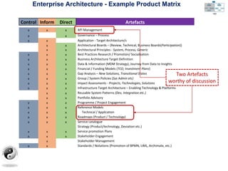 Enterprise Architecture - Example Product Matrix
Control Inform Direct Artefacts
x x x API Management
x x Governance – Process
x x Application - Target Architecture/s
x x Architectural Boards – (Review, Technical, Business Boards(Participation))
x x Architectural Principles - System, Process, Generic
x x x Best Practices Research / Promotion/ Socialisation
x x x Business Architecture Target Definition
x x x Data & Information (MDM Strategy), Journey from Data to Insights
x x x Financial / Funding Models (TCO, Investment Plans)
x x x Gap Analysis – New Solutions, Transitional States
x x x Group / System Policies (Sys Admin etc)
x x x Impact Assessments - Projects, Technologies, Solutions
x x x Infrastructure Target Architecture – Enabling Technology & Platforms
x x Reusable System Patterns (Dev, Integration etc.)
x x Portfolio Advisory
x x x Programme / Project Engagement
x x x Reference Models
x x x Technical / Application
x x x Roadmaps (Product / Technology)
x x x Service catalogue
Strategy (Product/technology, Deviation etc.)
x x x Service promotion Plans
x x x Stakeholder Engagement
x Stakeholder Management
x x Standards / Notations (Promotion of BPMN, UML, Archimate, etc.)
Two Artefacts
worthy of discussion
 