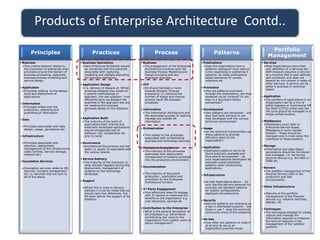 Principles
• Business
• This criteria element relates to
the promotion of enterprise wide
principles around the domain of
business processing, especially
business process modelling and
service design.
• Application
• Principles relating to the design,
build and deployment of
applications
• Information
• Principles linked with the
production, cleansing and
publishing of information
• Data
• Principles associated with data
design, usage, persistence etc.
• Infrastructure
• Principles associated with
selection, deployment,
management of the infrastructure
(data Centres, Servers storage,
network etc)
• Foundation Services.
• Foundation services relate to DR,
Security, Incident management
etc i.e. services that are core to
all of the above
Practices
• Business Operations
• Here Enterprise Architects should
be concerned with the practices
associated with capturing,
modelling and digitally executing
the business operations.
• Application Design
• I.e. delivery of designs of. Whilst,
practices adopted may based on
a specific methodology or
approach, the real question ‘ how
efficiently have we adopted the
practices of the approach and are
we meeting the business
demands based on this adoption
?’
• Application Build
• The maturity of the build of
applications both internal and
externally developed applications
should encapsulate test of
software unit, components etc
prior to build
• Governance
• Architectural Governance and the
teeth i.e. power of associated with
the various boards.
• Service Delivery
• The maturity of the practices i.e.
what actually happens during the
deployment, management of
systems on the technology
landscape.
• Support
• Whilst this is close to Service
Delivery it must be noted that we
should rank how effectively the
EA team deliver the support of its
artefacts
Process
• Business
• The engagement of the Enterprise
Architecture functions with the
Business Process Modelling and
Design functions and any
alignment activities.
• STP
• EA should facilitate a move
towards Straight Through
processing i.e. reducing the
number of digital and manual
process hand offs between
processes.
• Information
• The Information Architecture and
the associated process to capture,
manage and publish EA
information.
• Orchestration
• This relates to the processes
associated with orchestrating
business and technology services
• Production Acceptance
• The maturity of the processes
associated with deployment,
management of systems accepted
into the production environment.
• Documentation
• The maturity of document
production , publication and
promotion by the Enterprise
Architecture function
• 3rd Party Engagement
• How effectively does EA engage
with 3rd parties to maximise the
benefits to the organisation e.g.
cost reductions, savings etc
• Contribution to the Enterprise
• What is the general perception of
EA processes e.g. Governance
contributing real value to the
organisation from system users to
senior management?
Patterns
• Publications
• Does the organisation have a
patterns catalogue? How mature
is the organising in publishing it
patterns, do these publications
adopt standards for syntax,
notations etc
• Promotion
• How are patterns promoted
through the organisation, are they
rendered via an intranet? Or are
they in a document library
somewhere?
• Development
• How patterns are developed – are
they text book extracts or are
they developed with the various
technical communities?
• Usage
• Do the technical Communities use
these patterns to provide
efficiency gains to the
organisation?
• Application
• Application patterns are to be
found publically available and
thus should be exploited – do
your organisational developers for
example exploit published
patterns when constructing
applications.
• Infrastructure
• As with Applications above – Do
your Service delivery personal for
example use standard patterns
for system configurations
deployed into production.
• Security
• Security patterns are emerging as
a key in distributed systems – are
these in use ?, does the technical
community know of the existence
• Re-Use
• How often are patterns re-used if
at all and do we as an
organisation promote reuse.
Portfolio
Management
• Services
• Most Organisations have their
own definition of a Services the
EAM measure assumes a service
as a function that is well-defined,
self-contained, and does not
depend on the context or state of
other services. A service can be
either a business or technical
object.
• Application
• The portfolio of applications in an
Organisation can be a mix of
either bespoke or Commercial Off
the Shelf (COTS) either way the
life cycle should be managed in a
single unified location.
• Middleware
• Middleware could refer to
Enterprise Service Buses,
Messaging or even request
brokers – these should be
managed and in most cases the
interfaces to these systems.
• Storage
• Information and data object
persistence should be monitored
and managed, i.e. not be the
physical devices e.g. the NAS or
SANs etc.
• Servers
• The portfolio management of the
Physical Servers both in the
production and test
environments.
• Other Infrastructure
• Maturity of the portfolio
management of the Physical
devices e.g. network Switches,
laptops, etc.
• Techniques
• The techniques adopted to create,
capture and manage the
information required to measure
the level of maturity in the
management of the ‘artefact’
portfolio.
Products of Enterprise Architecture Contd..
 
