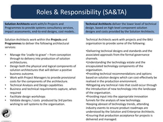 Roles & Responsibility (SA&TA)
Solution Architects work with/in Projects and
Programmes to provide systems consultancy services,
impact assessments, end-to-end designs, cost models..
Solution Architects work within the Projects and
Programmes to deliver the following architectural
services:
• Manage the ‘cradle to grave’ – from conception
through to delivery into production of solution
architectures.
• Design both the physical and logical components of
solution architectures that will deliver a positive
business outcome.
• Work with Project Managers to provide provisional
costs for the components of the architecture.
• Technical Analysis and Design capabilities
• Business and technical requirements capture, when
required
• Facilitate design workshops
• Validate designs / costs produced by 3rd parties
wishing to sell systems to the organisation.
Technical Architects deliver the lower level of technical
design, based on high-level component solution
designs and costs provided by the Solution Architects.
Technical Architects work with projects and the BAU
organisation to provide some of the following:
•Delivering technical designs and standards and the
associated approvals from the formal governance
channels.
•Understanding the technology estate and the
encapsulated technology components of the
organisation.
•Providing technical recommendations and options
based on solution designs which can cost-effectively be
realised in the production environment.
•Mitigating any technical risks that could occur through
the introduction of new technology into the landscape
of the organisation.
•Providing input into the appropriate innovation
funnels for the analysis of new technology.
•Keeping abreast of technology trends, attending
industry events to ensure product roadmaps are
understood by the Solution and Enterprise Architects.
•Ensuring that production acceptance for projects is
delivered and managed.
 