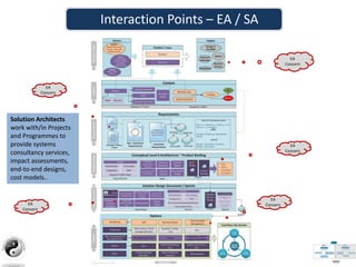 Solution Architects
work with/in Projects
and Programmes to
provide systems
consultancy services,
impact assessments,
end-to-end designs,
cost models..
EA
Concern
EA
Concern
Interaction Points – EA / SA
EA
Concern
EA
Concern
EA
Concern
 
