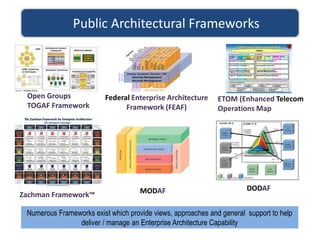 Open Groups
TOGAF Framework
Zachman Framework™ MODAF
Federal Enterprise Architecture
Framework (FEAF)
DODAF
Public Architectural Frameworks
ETOM (Enhanced Telecom
Operations Map
Numerous Frameworks exist which provide views, approaches and general support to help
deliver / manage an Enterprise Architecture Capability
 