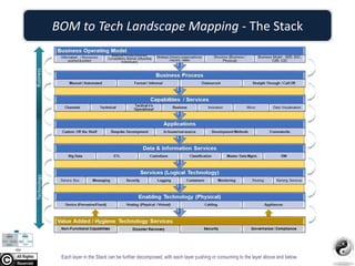 BOM to Tech Landscape Mapping - The Stack
Each layer in the Stack can be further decomposed, with each layer pushing or consuming to the layer above and below.
BusinessTechnology
 