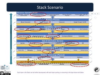 Stack Scenario
Each layer in the Stack can be further decomposed, with each layer pushing or consuming to the layer above and below.
BusinessTechnology
BOM BM
 