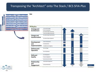 Transposing the “Architect” onto The Stack / BCS SFIA Plus
 