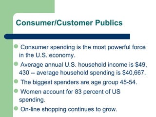 Consumer/Customer Publics
Consumer spending is the most powerful force
in the U.S. economy.
Average annual U.S. household income is $49,
430 -- average household spending is $40,667.
The biggest spenders are age group 45-54.
Women account for 83 percent of US
spending.
On-line shopping continues to grow.
 